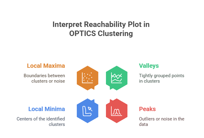 Interpret Reachability Plot in OPTICS Clustering